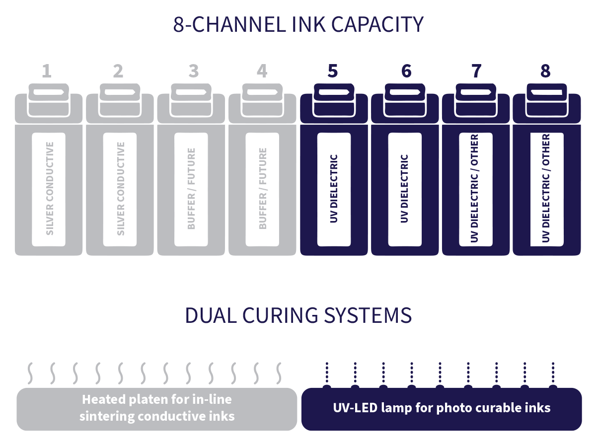 ChemCubed ElectroUV3D multi-material printed electronics