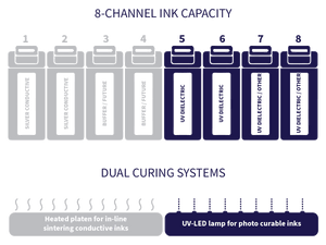 ChemCubed ElectroUV3D-3200 multi-material printing